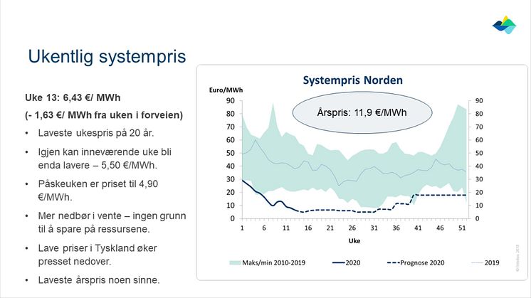 Strømprisen i Norden har nådd en ny historisk bunnrekord // Entelios Kraftkommentar uke 14