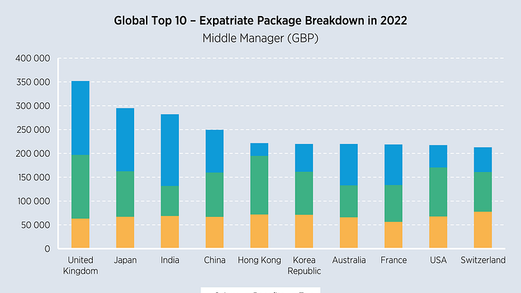 UK is the Most Expensive Country in the World to Relocate Employees