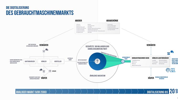 Infographik Gebrauchtmaschinenmarkt