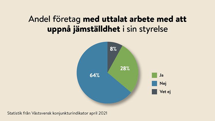 64 procent av de tillfrågade västsvenska bolagen har inte ett uttalat arbete med att uppnå jämställdhet i styrelsen, 8 procent vet ej.