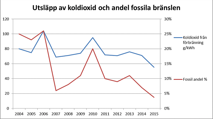 Satsning på förnybara och återvunna bränslen ger resultat