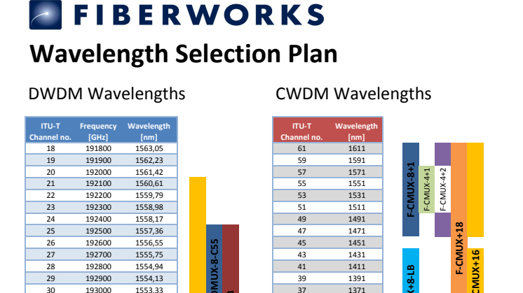 Information on Wavelengths, Frequencies and Channel Numbers, C/DWDM