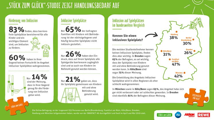 Regionale Unterschiede: Eltern bewerten bundesweit die Situation auf Spielplätzen. (Bildnachweis: Stück zum Glück)