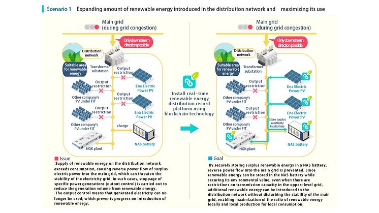 NGK and Ricoh to Start Renewable Energy Tracking Trial Project ~ Aiming to secure the environmental value of renewable energy stored in and discharged from storage batteries and build a structure that enable trading