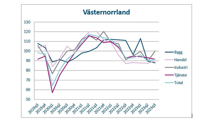 Svagt läge för näringslivet i Västernorrland – men starkare än riket