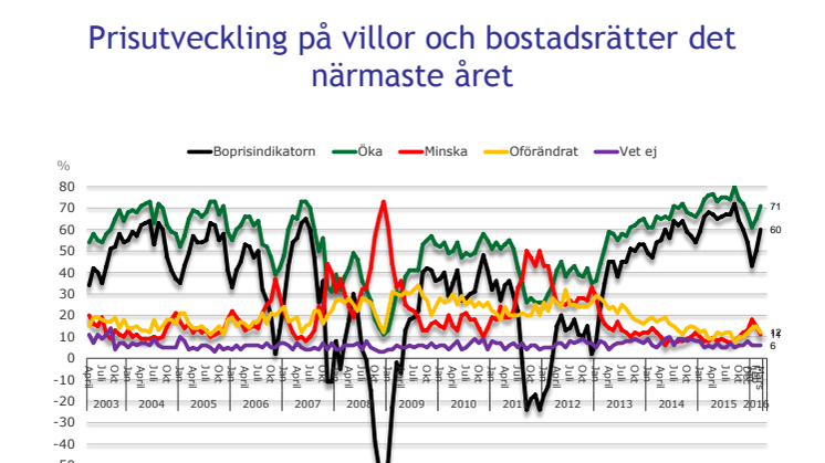 Demoskops boprisindikator för mars: Hushållens boprisförväntningar stiger kraftigt