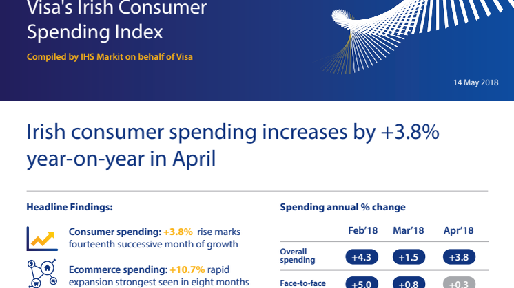 Irish consumer spending increases by +3.8% year-on-year in April