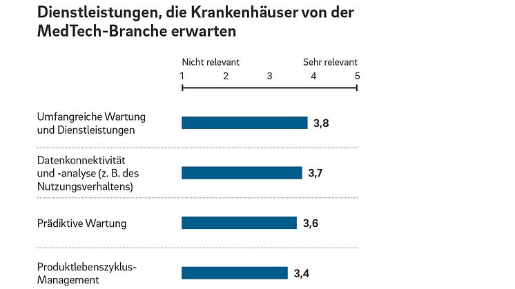 Betriebskosten und Serviceleistungen sind wichtigste Kriterien für Krankenhäuser bei Auswahl von MedTech-Unternehmen