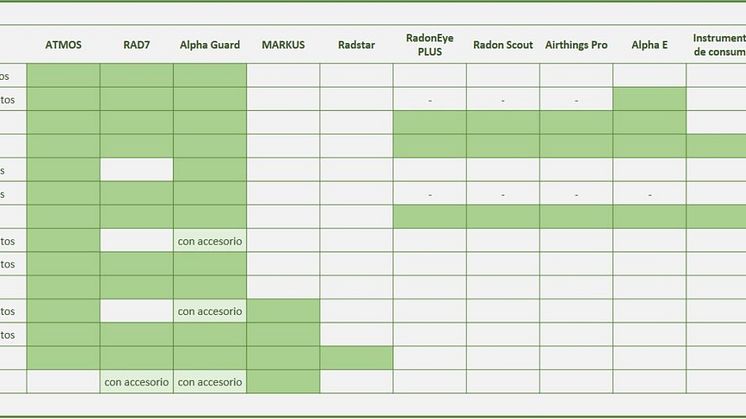 Encuentra en la tabla el instrumento de mediad de gas radón más adecuado a tus necesidades