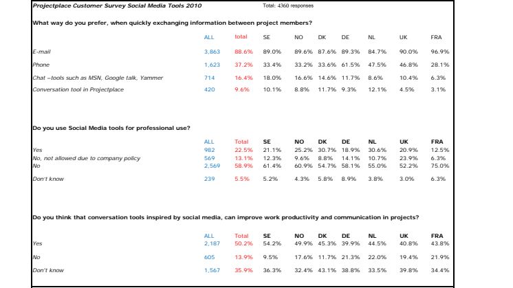 Projectplace Social Customer Survey - results per market