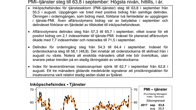 PMI–tjänster steg till 63,8 i september: Högsta nivån, hittills, i år