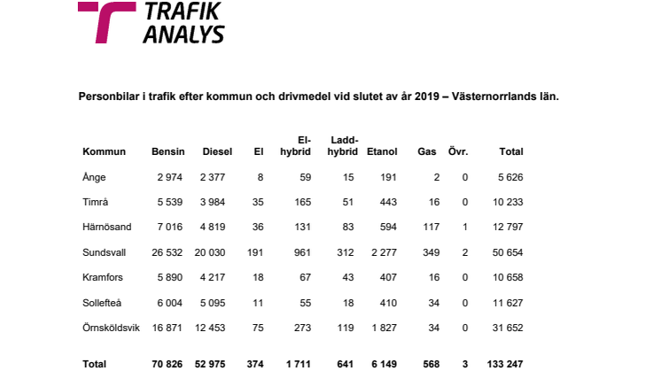 Personbilar i trafik efter kommun och drivmedel vid slutet av år 2019 – Västernorrlands län.