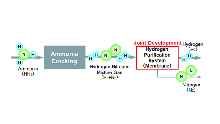 NGK_(header)Flow Diagram of Hydrogen Purification System from Ammonia Cracking Gas.png