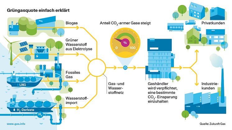 Bild: Zukunft Gas