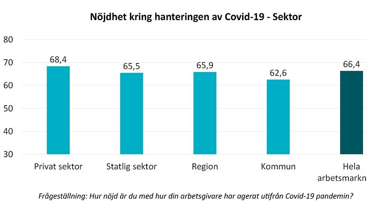 Godkänd hantering av pandemin när medarbetare sätter betyg