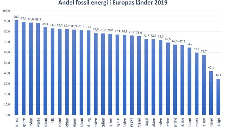 Fossil energiandel i EU länder.jpg