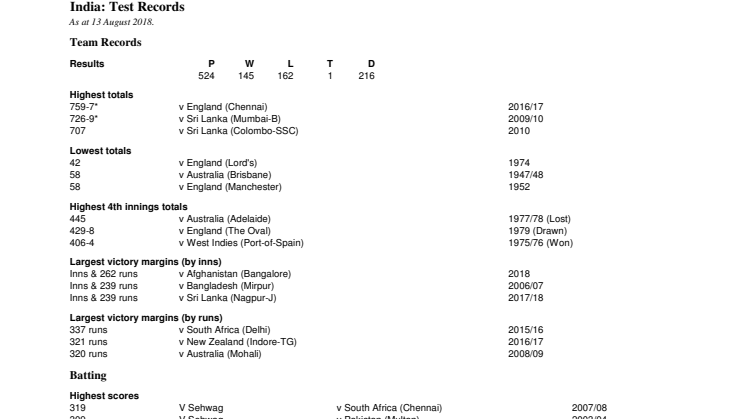 India Test Records