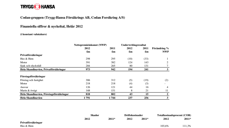 Finansiella siffror och nyckeltal, Codan-gruppen Helårsrapport 2012