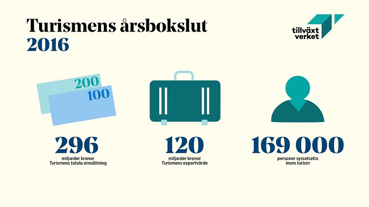 Turismens Årsbokslut 2016 - Turismen i Sverige ökar och skapar tusentals nya jobb