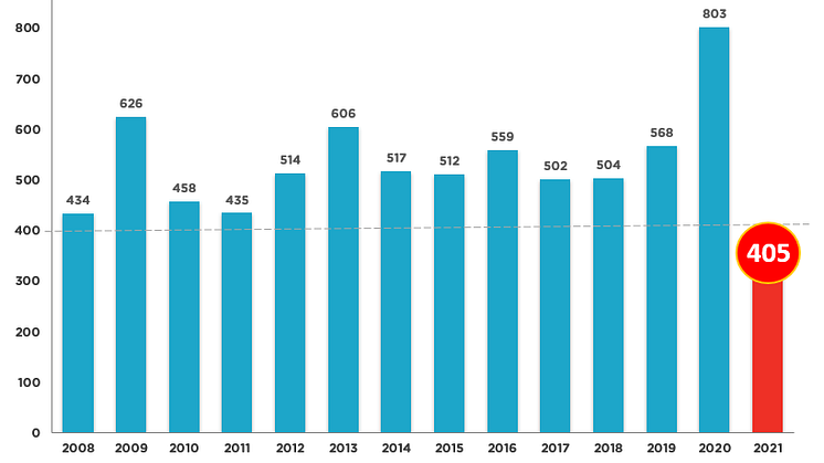 Sveriges företag har just nu en hög överlevnadsgrad - där endast 0,06% av alla verksamma företag går i konkurs.