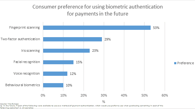 ​Europese consumenten klaar om betalingen te beveiligen met biometrie-toepassingen