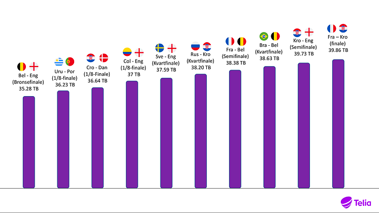 VM-feber: Telia registrerte svært høy aktivitet i nettet under fotball-VM, der finalen mellom Frankrike og Kroatia var kampen som skapte mest trafikk.
