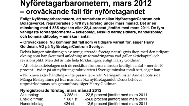 Nyföretagarbarometern, mars 2012 – oroväckande fall för nyföretagandet