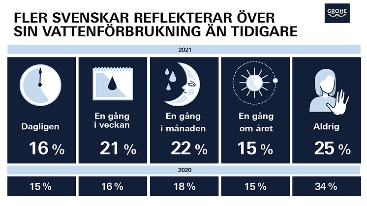 GROHEs Vattenbarometer avslöjar: Fler svenskar reflekterar över sin vattenförbrukning än tidigare