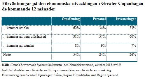 Greater Copenhagen- dragkraft i ekonomin 