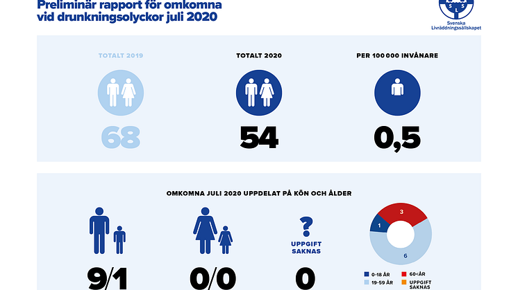 Preliminär sammanställning av omkomna vid drunkningsolyckor under juli 2020