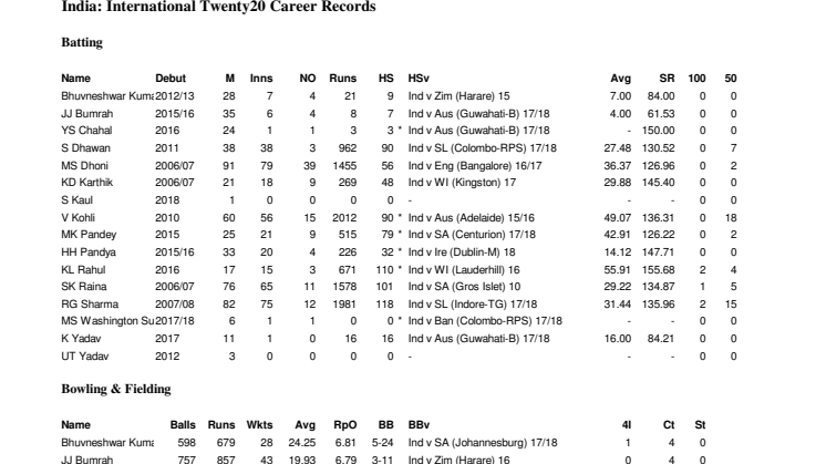 India Career T20 stats