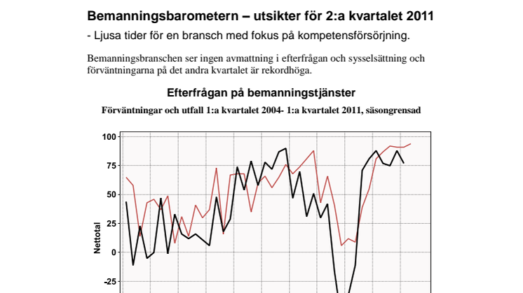 Bemanningsbarometern – utsikter för 2:a kvartalet 2011
