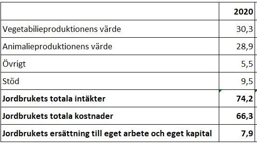 Jordbrukets resultat 2020-2021