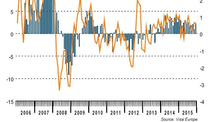 Solid overall spending growth in December, but e-commerce the clear winner at Christmas