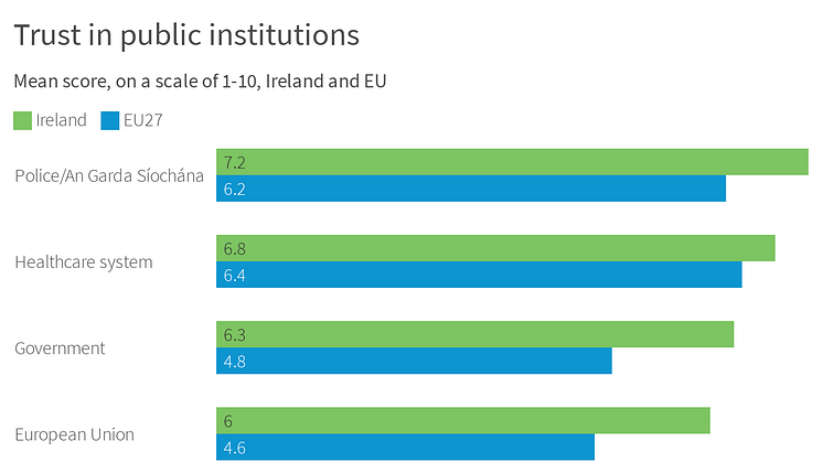 Trust in public insitutions - Ireland