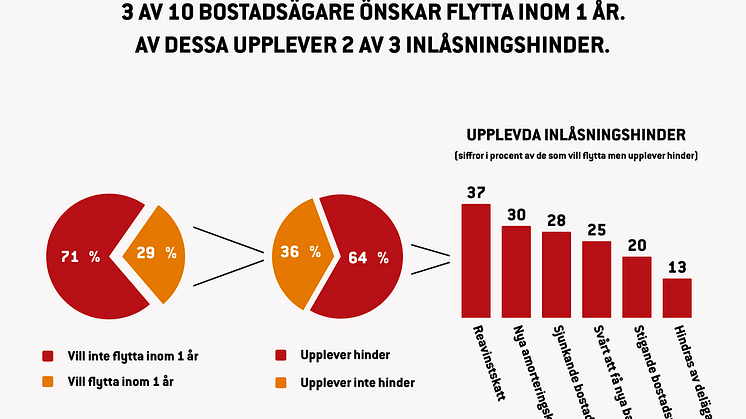 Två av tre bostadsägare som vill flytta hindras av inlåsningseffekter