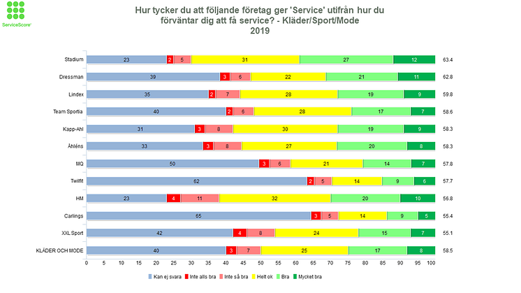 Stadium bäst på service för tredje året i rad. Bild: ServiceScore