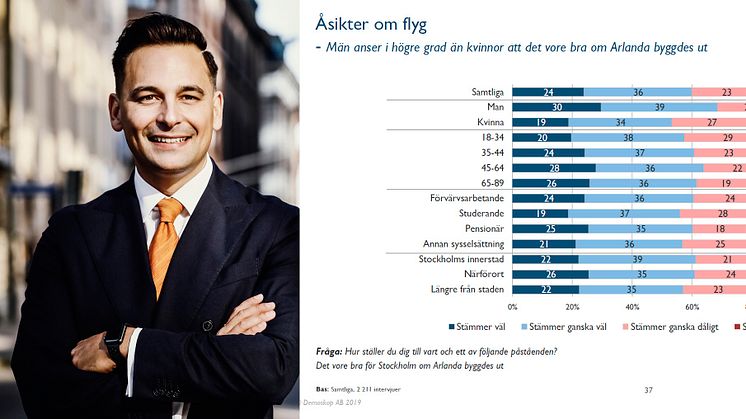 Stockholmarna positiva till att bygga ut Arlanda