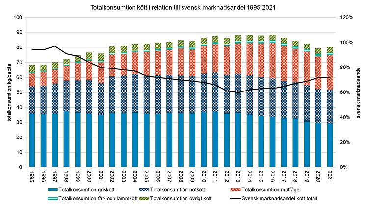 Totalkonsumtion kött i realtion till svensk marknadsandel 1995_2021