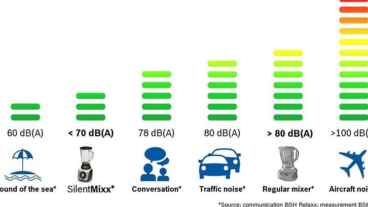 Bosch SilentMixx – markkinoiden hiljaisin tehosekoitin