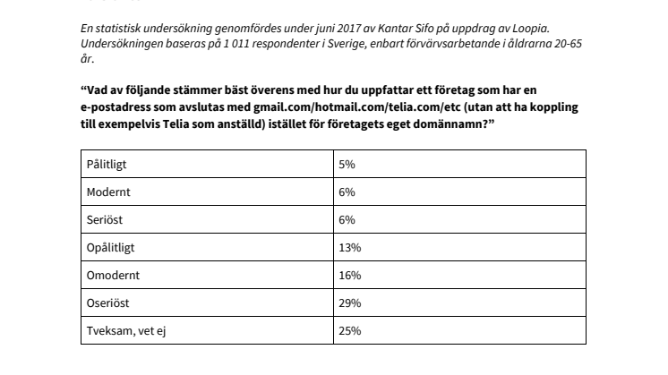 Statistik från Loopias undersökning