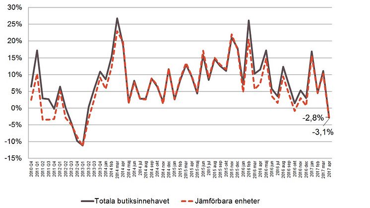 Kylan och påsken ställde till det för Byggmaterialhandeln i Mellersta Sverige i april