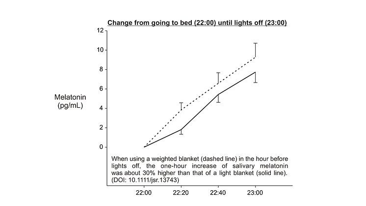 Melatoninhalten ökade med trettio procent hos de personer som använde tyngdtäcke. 