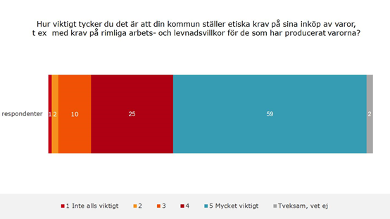 TNS Sifos undersökning över etiska krav på varuinköp i kommuner