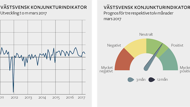 Stark konjunktur i Västsverige