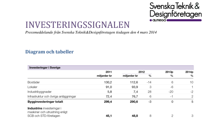 Svenska Teknik&Designföretagen: Pressmeddelande (Bilder) Investeringssignalen, mars 2014