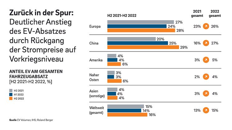 2022 wurden weltweit so viele Elektrofahrzeuge verkauft wie noch nie – Deutschland überdurchschnittlich, aber bei der Ladeinfrastruktur abgeschlagen