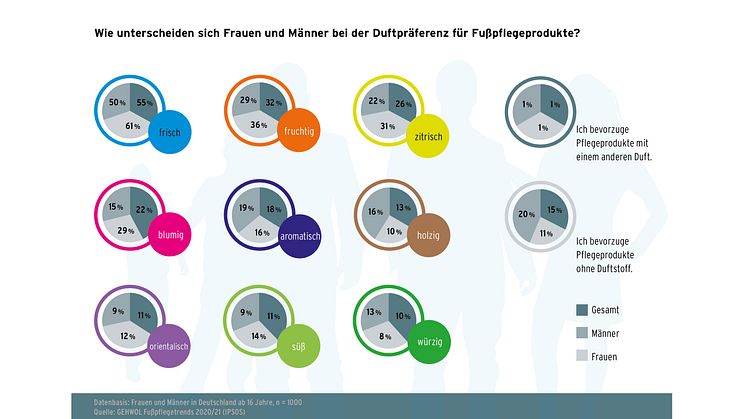 GEHWOL Fußpflegetrends 2020-2021