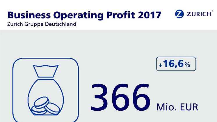 Business Operating Profit 2017, Zurich Gruppe Deutschland