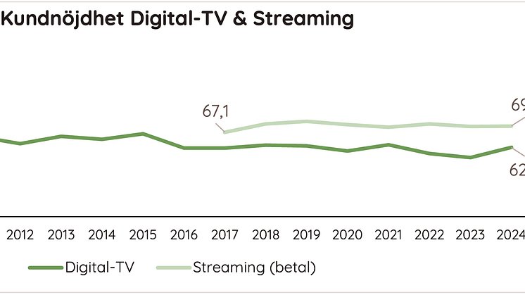 Kundnöjdhet DIgital-TV och streaming 2024.png